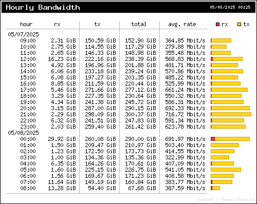 Hourly bandwidth stats
